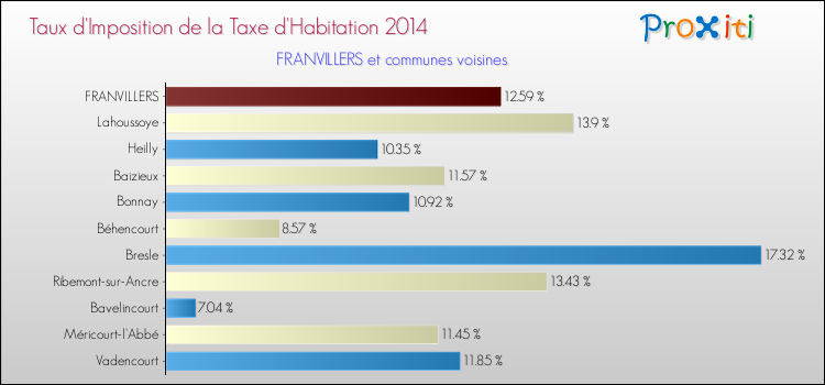 Taux d'imposition de la taxe d'habitation 2014 pour FRANVILLERS et les communes proches Comparaison des taux d'imposition de la taxe d'habitation 2014 pour FRANVILLERS et les communes voisines