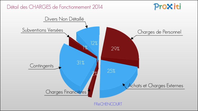 Décomposition des Charges de Fonctionnement 2014 de la commune de FRéCHENCOURT Charges de Fonctionnement 2014 pour la commune de FRéCHENCOURT