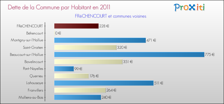 Dette par habitant de la commune en 2011 pour FRéCHENCOURT et les communes proches Comparaison de la dette par habitant de la commune en 2011 pour FRéCHENCOURT et les communes voisines