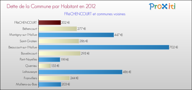 Dette par habitant de la commune en 2012 pour FRéCHENCOURT et les communes proches Comparaison de la dette par habitant de la commune en 2012 pour FRéCHENCOURT et les communes voisines