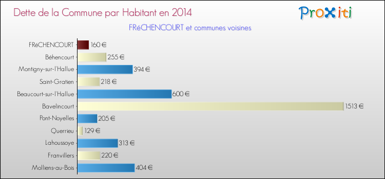 Dette par habitant de la commune en 2014 pour FRéCHENCOURT et les communes proches Comparaison de la dette par habitant de la commune en 2014 pour FRéCHENCOURT et les communes voisines