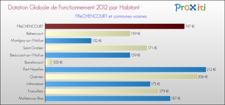 Montant des dotations globales de fonctionnement DGF par Habitant pour FRéCHENCOURT et les communes proches Comparaison des des dotations globales de fonctionnement DGF par habitant pour FRéCHENCOURT et les communes voisines