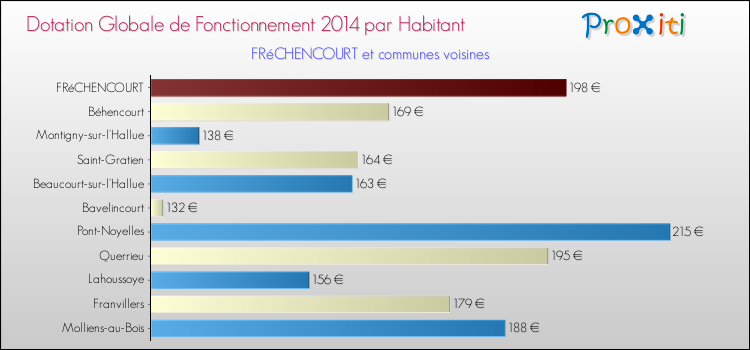 Montant des dotations globales de fonctionnement DGF par Habitant pour FRéCHENCOURT et les communes proches en 2014. Comparaison des des dotations globales de fonctionnement DGF par habitant pour FRéCHENCOURT et les communes voisines en 2014.