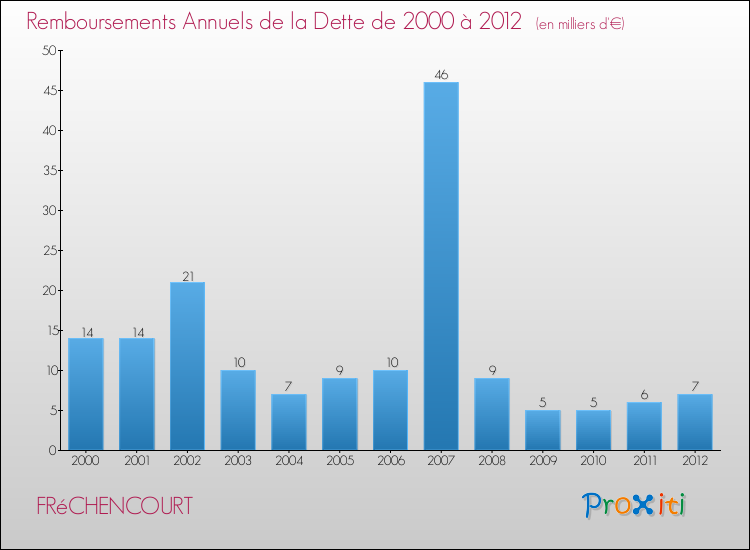 Evolution de l'annuité de la dette pour la commune de FRéCHENCOURT de 2000 à 2012 Annuités de la dette pour FRéCHENCOURT de 2000 à 2012