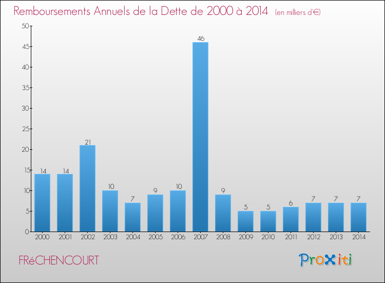 Evolution de l'annuité de la dette pour la commune de FRéCHENCOURT de 2000 à 2014 Annuités de la dette pour FRéCHENCOURT de 2000 à 2014