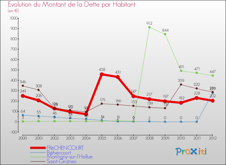 Evolution de la dette par habitant pour la commune de FRéCHENCOURT et les communes proches de 2000 à 2012 Comparaison de la dette par habitant pour FRéCHENCOURT et les communes voisines de 2000 à 2012