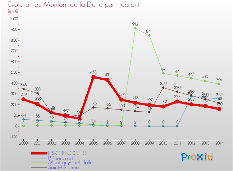 Evolution de la dette par habitant pour la commune de FRéCHENCOURT et les communes proches de 2000 à 2014 Comparaison de la dette par habitant pour FRéCHENCOURT et les communes voisines de 2000 à 2014