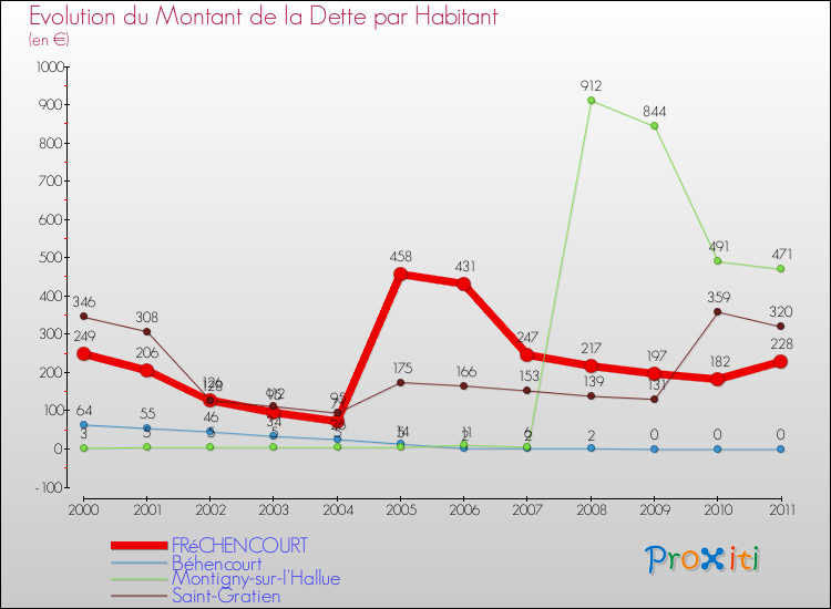 Evolution de la dette par habitant pour la commune de FRéCHENCOURT et les communes proches Comparaison de la dette par habitant pour FRéCHENCOURT et les communes voisines