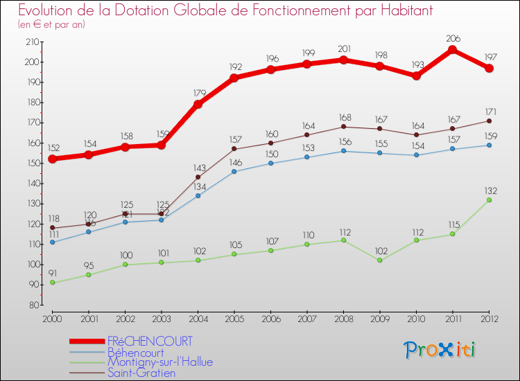 Evolution et montant de la dotation globale de fonctionnement par Habitant pour FRéCHENCOURT et les communes proches Comparaison des dotations globales de fonctionnement par habitant pour FRéCHENCOURT et les communes voisines
