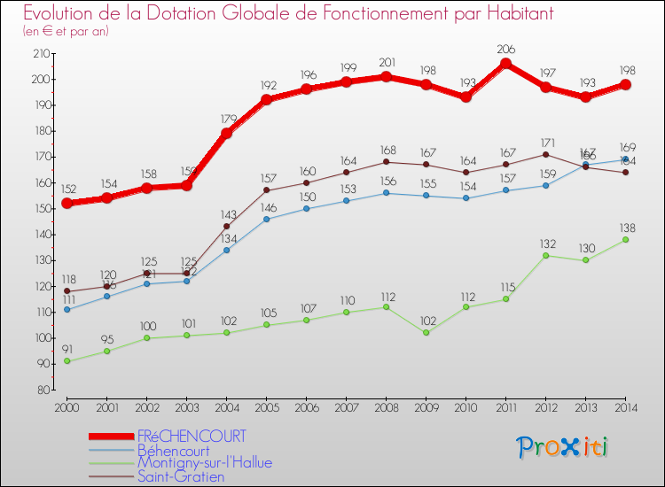 Evolution et montant de la dotation globale de fonctionnement par Habitant pour FRéCHENCOURT et les communes proches de 2000 à 2014. Comparaison des dotations globales de fonctionnement par habitant pour FRéCHENCOURT et les communes voisines de 2000 à 2014.