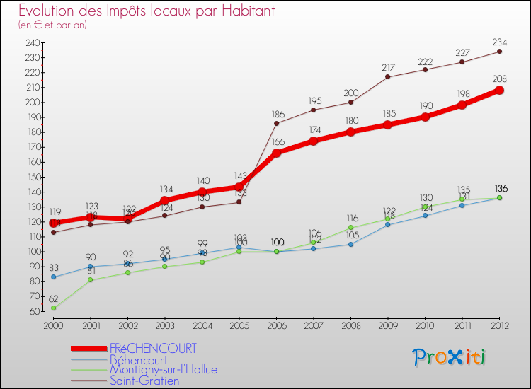 Evolution et montant des impôts locaux par Habitant pour FRéCHENCOURT et les communes proches Comparaison des impôts locaux par habitant pour FRéCHENCOURT et les communes voisines