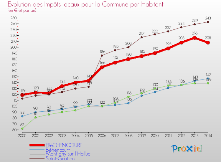 Evolution et montant des impôts locaux par Habitant pour FRéCHENCOURT et les communes proches de 2000 à 2014 Comparaison des impôts locaux par habitant pour FRéCHENCOURT et les communes voisines de 2000 à 2014