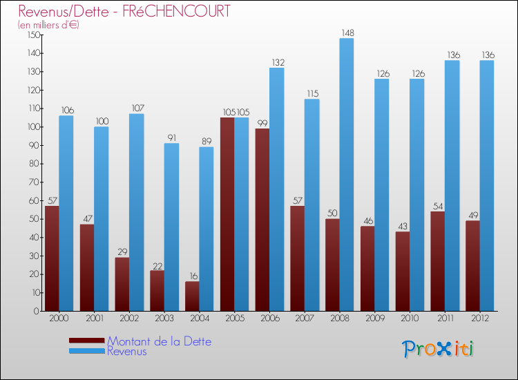 Evolution comparée de la dette et des revenus pour la commune de FRéCHENCOURT de 2000 à 2012 Comparaison de la dette et des revenus pour FRéCHENCOURT de 2000 à 2012