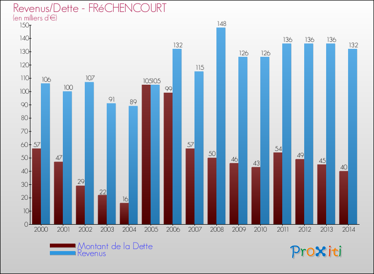 Evolution comparée de la dette et des revenus pour la commune de FRéCHENCOURT de 2000 à 2014 Comparaison de la dette et des revenus pour FRéCHENCOURT de 2000 à 2014