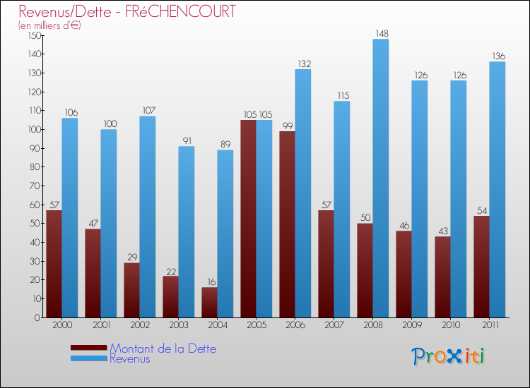 Evolution comparée de la dette et des revenus pour la commune de FRéCHENCOURT de 2000 à 2011 Comparaison de la dette et des revenus pour FRéCHENCOURT de 2000 à 2011