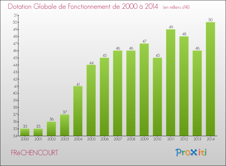 Evolution du montant de la Dotation Globale de Fonctionnement pour la commune de FRéCHENCOURT de 2000 à 2014 Evolution du montant de la Dotation Globale de Fonctionnement pour FRéCHENCOURT de 2000 à 2014