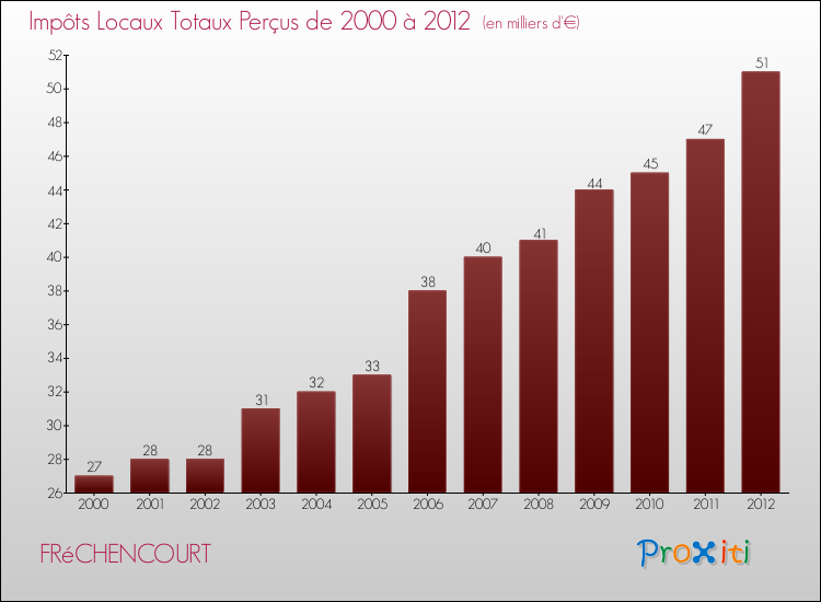 Evolution des Impôts Locaux pour la commune de FRéCHENCOURT de 2000 à 2012 Evolution des Impôts Locaux pour FRéCHENCOURT de 2000 à 2012