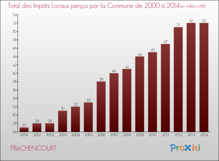 Evolution des Impôts Locaux pour la commune de FRéCHENCOURT de 2000 à 2014 Evolution des Impôts Locaux pour FRéCHENCOURT de 2000 à 2014