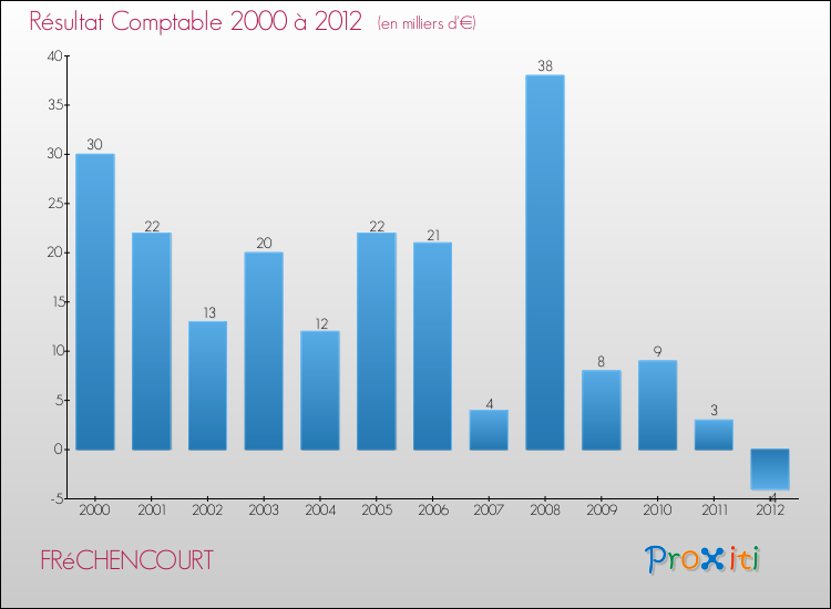 Evolution du résultat comptable pour la commune de FRéCHENCOURT de 2000 à 2012 Evolution du résultat comptable pour FRéCHENCOURT de 2000 à 2012