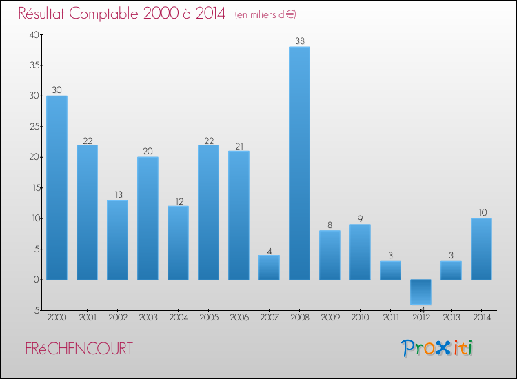 Evolution du résultat comptable pour la commune de FRéCHENCOURT de 2000 à 2014 Evolution du résultat comptable pour FRéCHENCOURT de 2000 à 2014