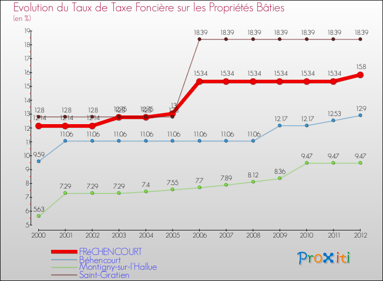 Evolution du taux de la taxe foncière sur le bati pour FRéCHENCOURT et les communes proches de 2000 à 2012 Comparaison des taux de taxe foncière sur le bati pour FRéCHENCOURT et les communes voisines de 2000 à 2012