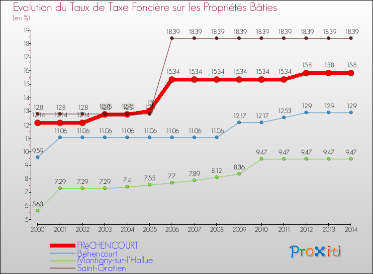 Evolution du taux de la taxe foncière sur le bati pour FRéCHENCOURT et les communes proches de 2000 à 2014 Comparaison des taux de taxe foncière sur le bati pour FRéCHENCOURT et les communes voisines de 2000 à 2014