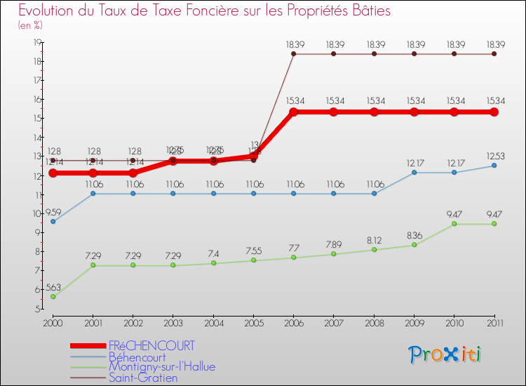 Evolution du taux de la taxe foncière sur le bati pour FRéCHENCOURT et les communes proches Comparaison des taux de taxe foncière sur le bati pour FRéCHENCOURT et les communes voisines