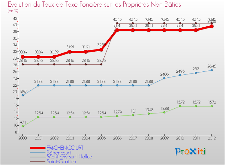 Evolution du taux de la taxe foncière sur les immeubles et terrains non batis pour FRéCHENCOURT et les communes proches de 2000 à 2012 Comparaison des taux de la taxe foncière sur les immeubles et terrains non batis pour FRéCHENCOURT et les communes voisines de 2000 à 2012