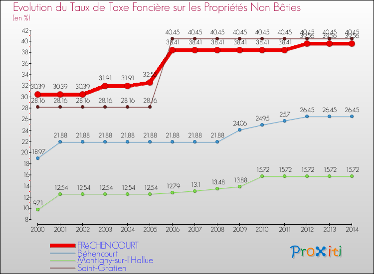 Evolution du taux de la taxe foncière sur les immeubles et terrains non batis pour FRéCHENCOURT et les communes proches de 2000 à 2014 Comparaison des taux de la taxe foncière sur les immeubles et terrains non batis pour FRéCHENCOURT et les communes voisines de 2000 à 2014