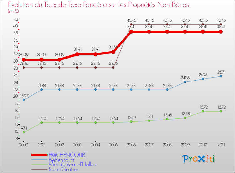 Evolution du taux de la taxe foncière sur les immeubles et terrains non batis pour FRéCHENCOURT et les communes proches Comparaison des taux de la taxe foncière sur les immeubles et terrains non batis pour FRéCHENCOURT et les communes voisines