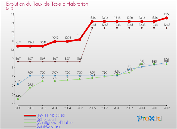 Evolution du taux de la taxe d'habitation pour FRéCHENCOURT et les communes proches Comparaison des taux de la taxe d'habitation pour FRéCHENCOURT et les communes voisines