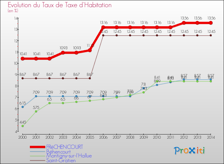 Evolution du taux de la taxe d'habitation pour FRéCHENCOURT et les communes proches de 2000 à 2014 Comparaison des taux de la taxe d'habitation pour FRéCHENCOURT et les communes voisines de 2000 à 2014