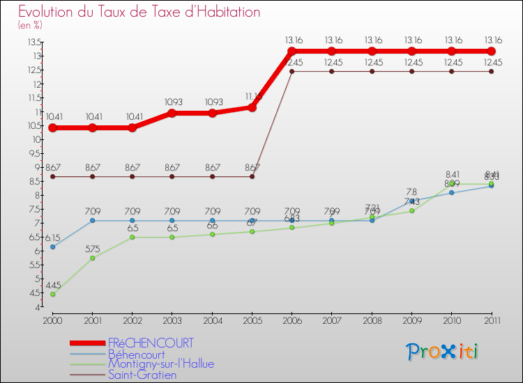 Evolution du taux de la taxe d'habitation pour FRéCHENCOURT et les communes proches Comparaison des taux de la taxe d'habitation pour FRéCHENCOURT et les communes voisines
