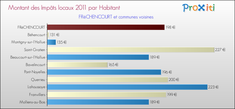 Montant des impôts locaux par Habitant pour FRéCHENCOURT et les communes proches Comparaison des impôts locaux par habitant pour FRéCHENCOURT et les communes voisines