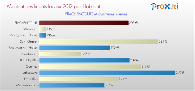 Montant des impôts locaux par Habitant pour FRéCHENCOURT et les communes proches Comparaison des impôts locaux par habitant pour FRéCHENCOURT et les communes voisines