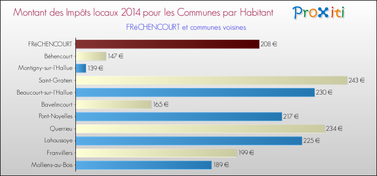 Montant des impôts locaux par Habitant pour FRéCHENCOURT et les communes proches en 2014 Comparaison des impôts locaux par habitant pour FRéCHENCOURT et les communes voisines en 2014
