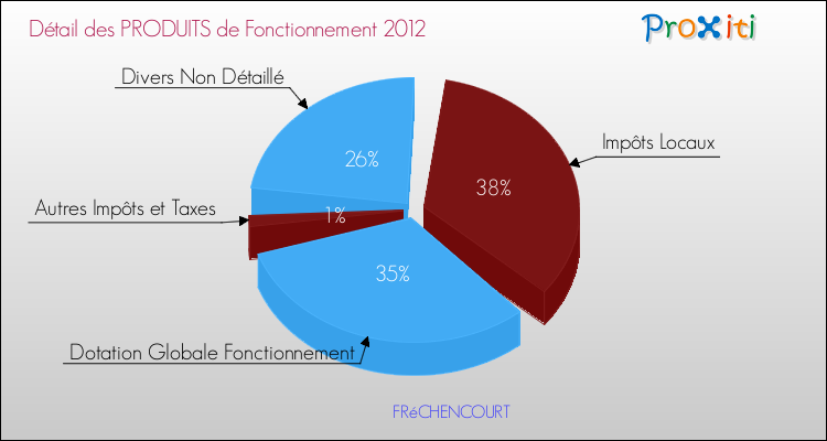 Décomposition du Budget de Fonctionnement 2012 de la commune de FRéCHENCOURT Budget de Fonctionnement 2012 pour la commune de FRéCHENCOURT