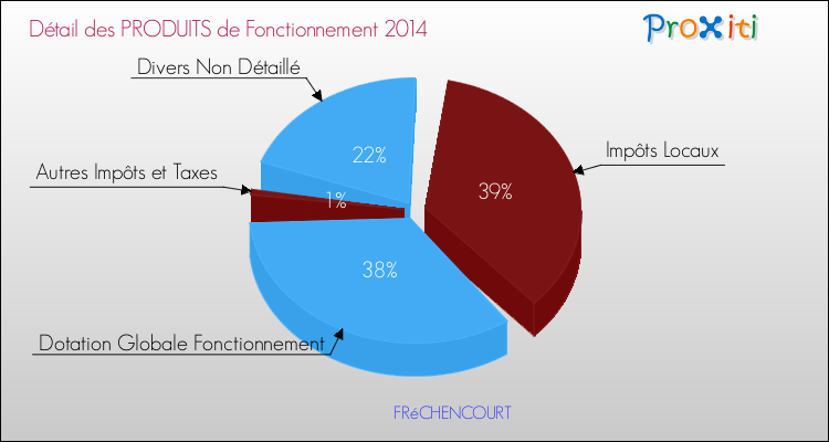 Décomposition du Budget de Fonctionnement 2014 de la commune de FRéCHENCOURT Budget de Fonctionnement 2014 pour la commune de FRéCHENCOURT