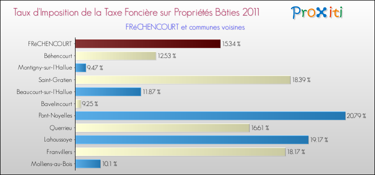 Taux d'imposition de la taxe foncière sur le bati 2011 pour FRéCHENCOURT et les communes proches Comparaison des taux d'imposition de la taxe foncière sur le bati 2011 pour FRéCHENCOURT et les communes voisines