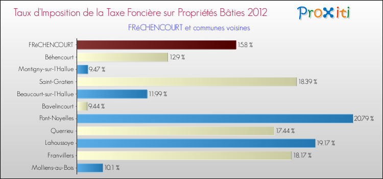 Taux d'imposition de la taxe foncière sur le bati 2012 pour FRéCHENCOURT et les communes proches Comparaison des taux d'imposition de la taxe foncière sur le bati 2012 pour FRéCHENCOURT et les communes voisines