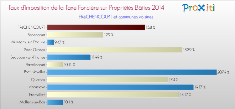 Taux d'imposition de la taxe foncière sur le bati 2014 pour FRéCHENCOURT et les communes proches Comparaison des taux d'imposition de la taxe foncière sur le bati 2014 pour FRéCHENCOURT et les communes voisines