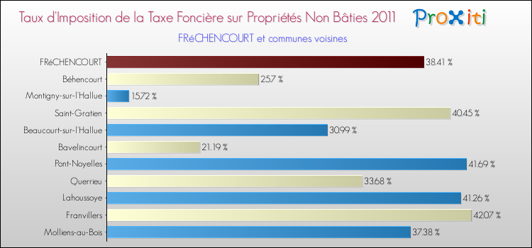 Taux d'imposition de la taxe foncière sur les immeubles et terrains non batis 2011 pour FRéCHENCOURT et les communes proches Comparaison des taux d'imposition de la taxe foncière sur les immeubles et terrains non batis 2011 pour FRéCHENCOURT et les communes voisines