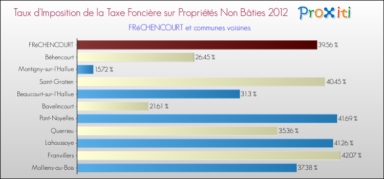 Taux d'imposition de la taxe foncière sur les immeubles et terrains non batis 2012 pour FRéCHENCOURT et les communes proches Comparaison des taux d'imposition de la taxe foncière sur les immeubles et terrains non batis 2012 pour FRéCHENCOURT et les communes voisines