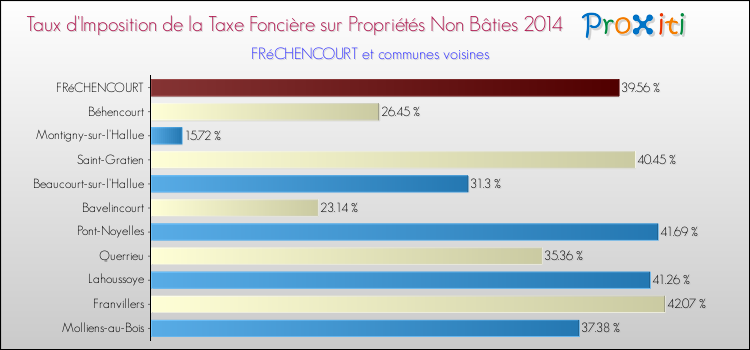 Taux d'imposition de la taxe foncière sur les immeubles et terrains non batis 2014 pour FRéCHENCOURT et les communes proches Comparaison des taux d'imposition de la taxe foncière sur les immeubles et terrains non batis 2014 pour FRéCHENCOURT et les communes voisines