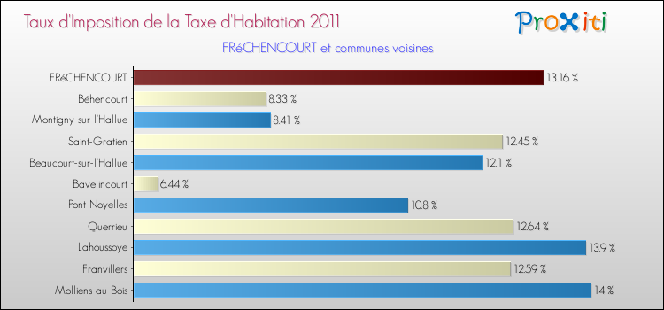 Taux d'imposition de la taxe d'habitation 2011 pour FRéCHENCOURT et les communes proches Comparaison des taux d'imposition de la taxe d'habitation 2011 pour FRéCHENCOURT et les communes voisines