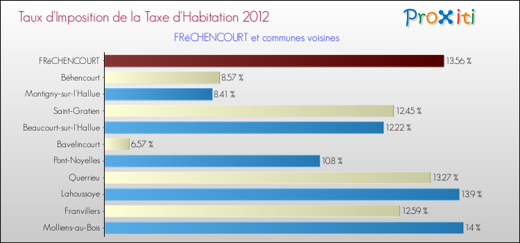 Taux d'imposition de la taxe d'habitation 2012 pour FRéCHENCOURT et les communes proches Comparaison des taux d'imposition de la taxe d'habitation 2012 pour FRéCHENCOURT et les communes voisines