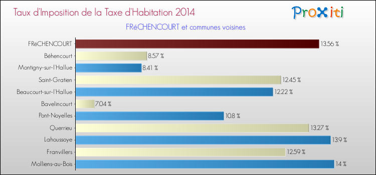 Taux d'imposition de la taxe d'habitation 2014 pour FRéCHENCOURT et les communes proches Comparaison des taux d'imposition de la taxe d'habitation 2014 pour FRéCHENCOURT et les communes voisines