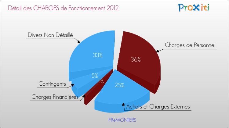 Décomposition des Charges de Fonctionnement 2012 de la commune de FRéMONTIERS Charges de Fonctionnement 2012 pour la commune de FRéMONTIERS