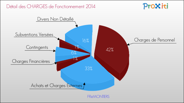 Décomposition des Charges de Fonctionnement 2014 de la commune de FRéMONTIERS Charges de Fonctionnement 2014 pour la commune de FRéMONTIERS