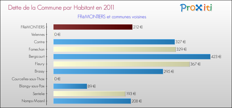 Dette par habitant de la commune en 2011 pour FRéMONTIERS et les communes proches Comparaison de la dette par habitant de la commune en 2011 pour FRéMONTIERS et les communes voisines